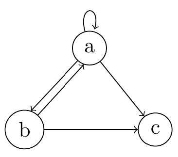 A graph diagram of nodes joined by edges