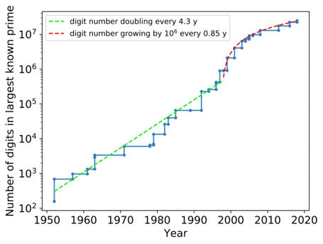 Graph of the number of digits in the largest known prime for the years 1950-2020 showing an increase over time