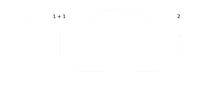 A diagram showing a mapping between changes in a model of computation (top) and changes in physical states of a system (bottom)