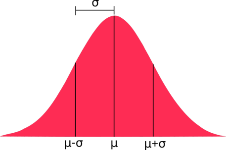 Normal distribution showing mean and standard deviation