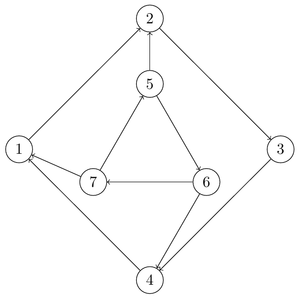 A graph diagram of nodes joined by edges