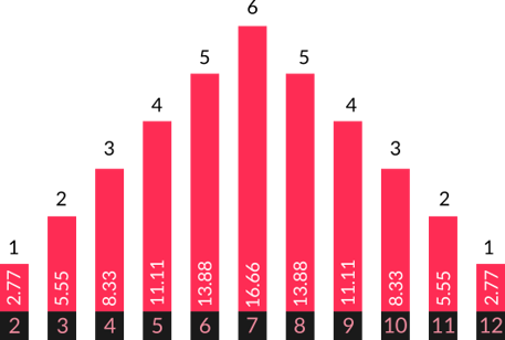 Probability distribution of rolling two dice and looking at the sum