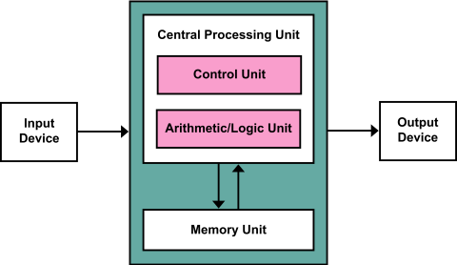 A diagram showing a CPU connected to a memory, both attached to an input device and an output device